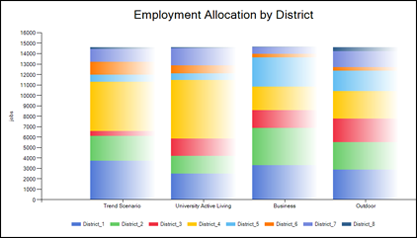 Employment Allocation by District Chart